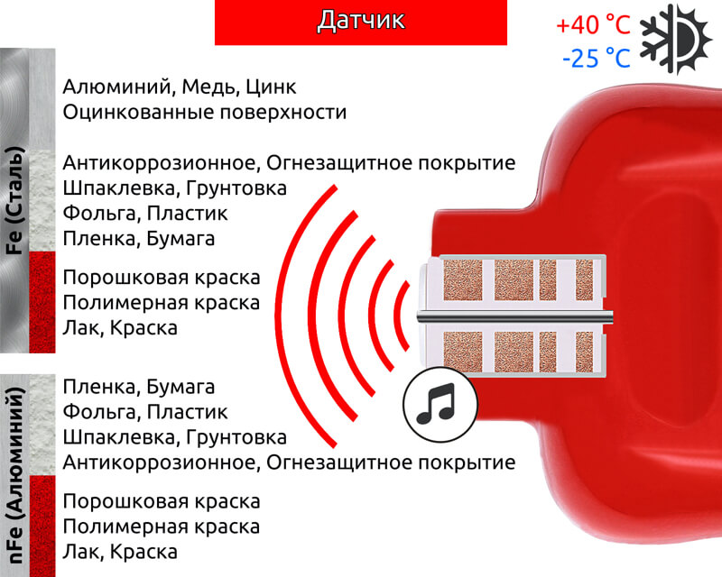 Толщиномер CARSYS DPM-816 Pro Толщиномер CARSYS DPM-816 Pro